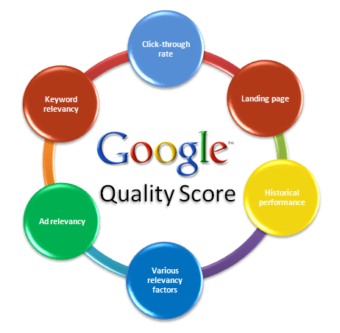 Adwords-Presentation-Quality-Score