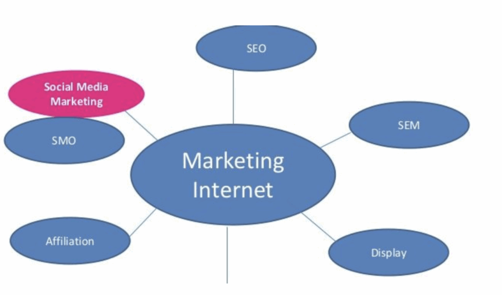 Les-principaux-leviers-du-webmarketing